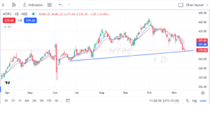 NTPC Share Price Target 2025,2026, 2027, 2028, to 2030