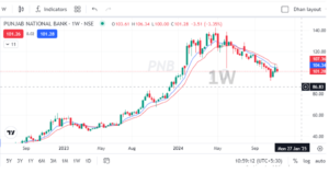 PNB Share Price Target 2025,2026, 2027, 2028, to 2030