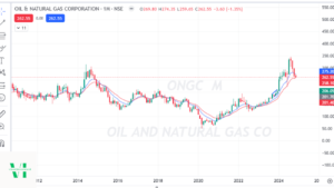 ONGC Share Price Target 2025,2026, 2027, 2028, to 2030