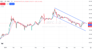 IRFC Share Price Target 2025, 2026, 2027, 2028, to 2030